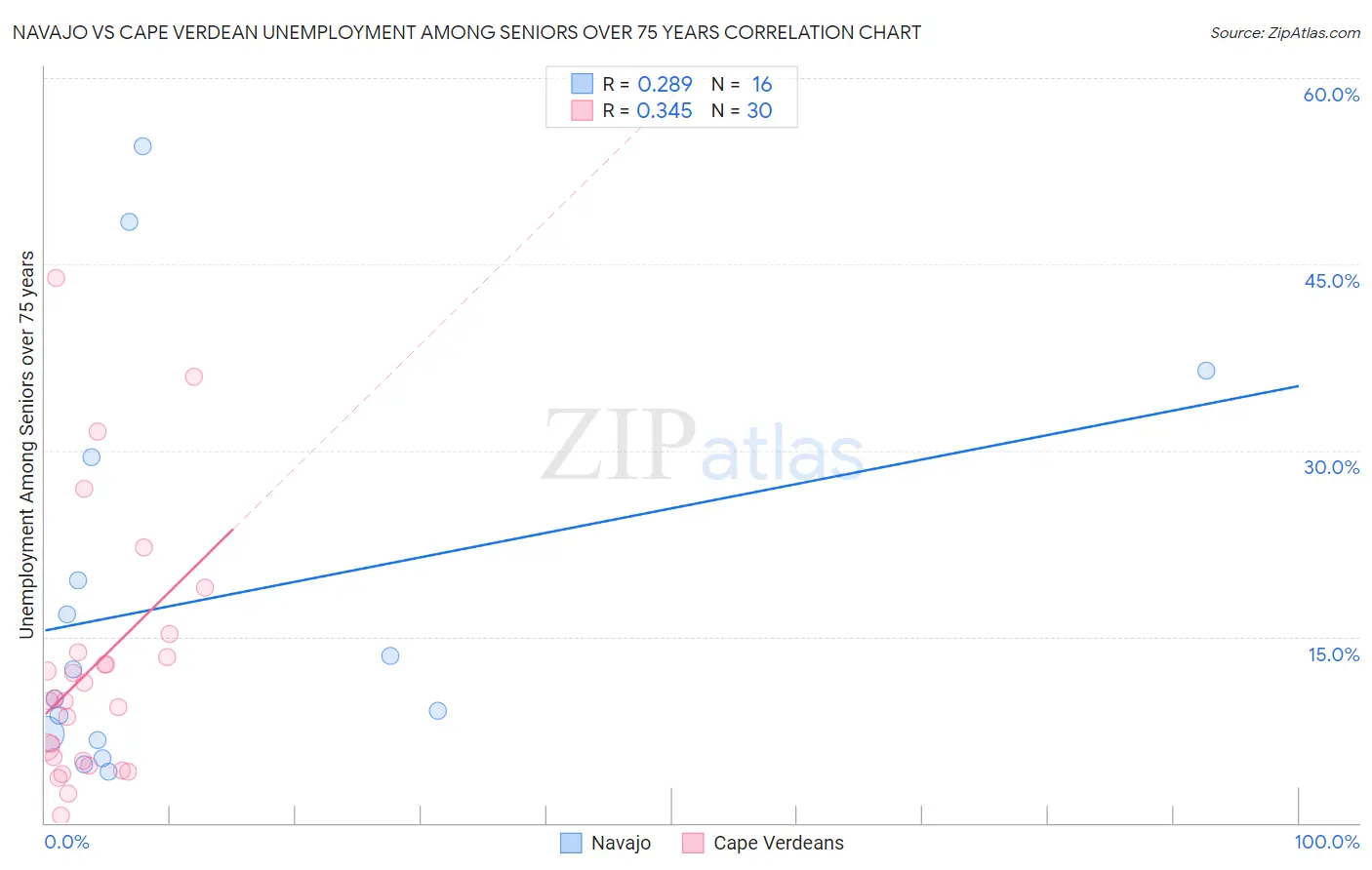 Navajo vs Cape Verdean Unemployment Among Seniors over 75 years