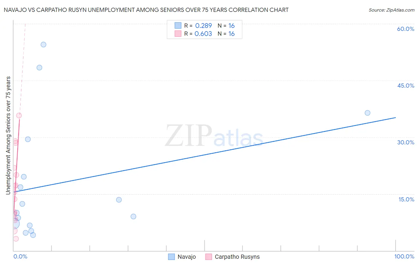 Navajo vs Carpatho Rusyn Unemployment Among Seniors over 75 years