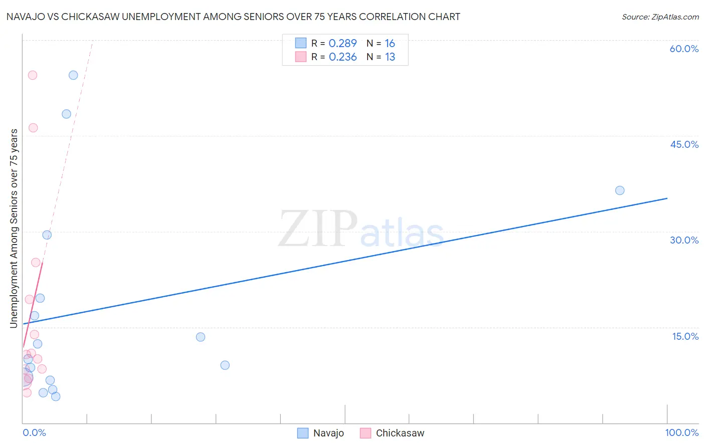 Navajo vs Chickasaw Unemployment Among Seniors over 75 years