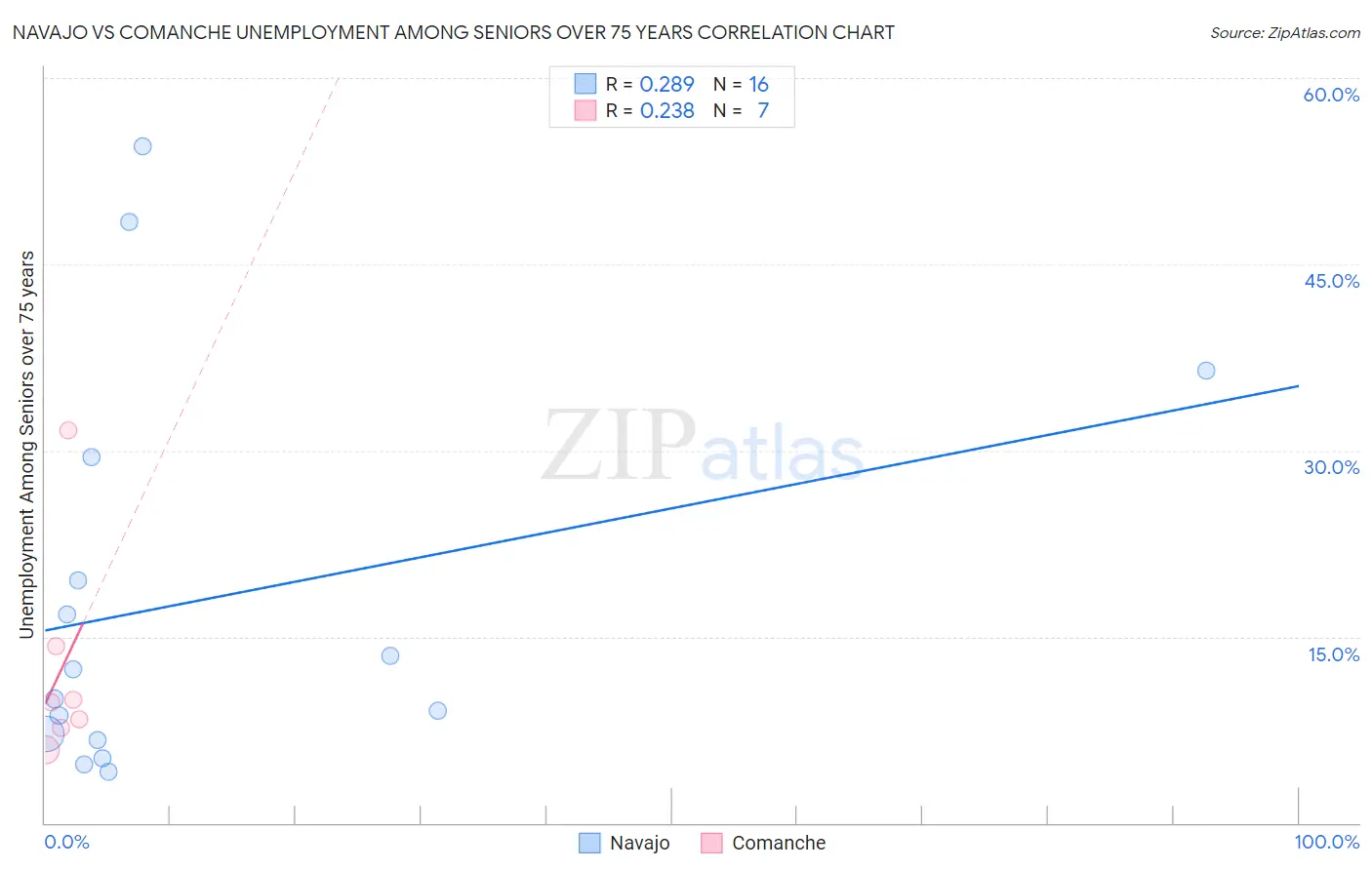 Navajo vs Comanche Unemployment Among Seniors over 75 years