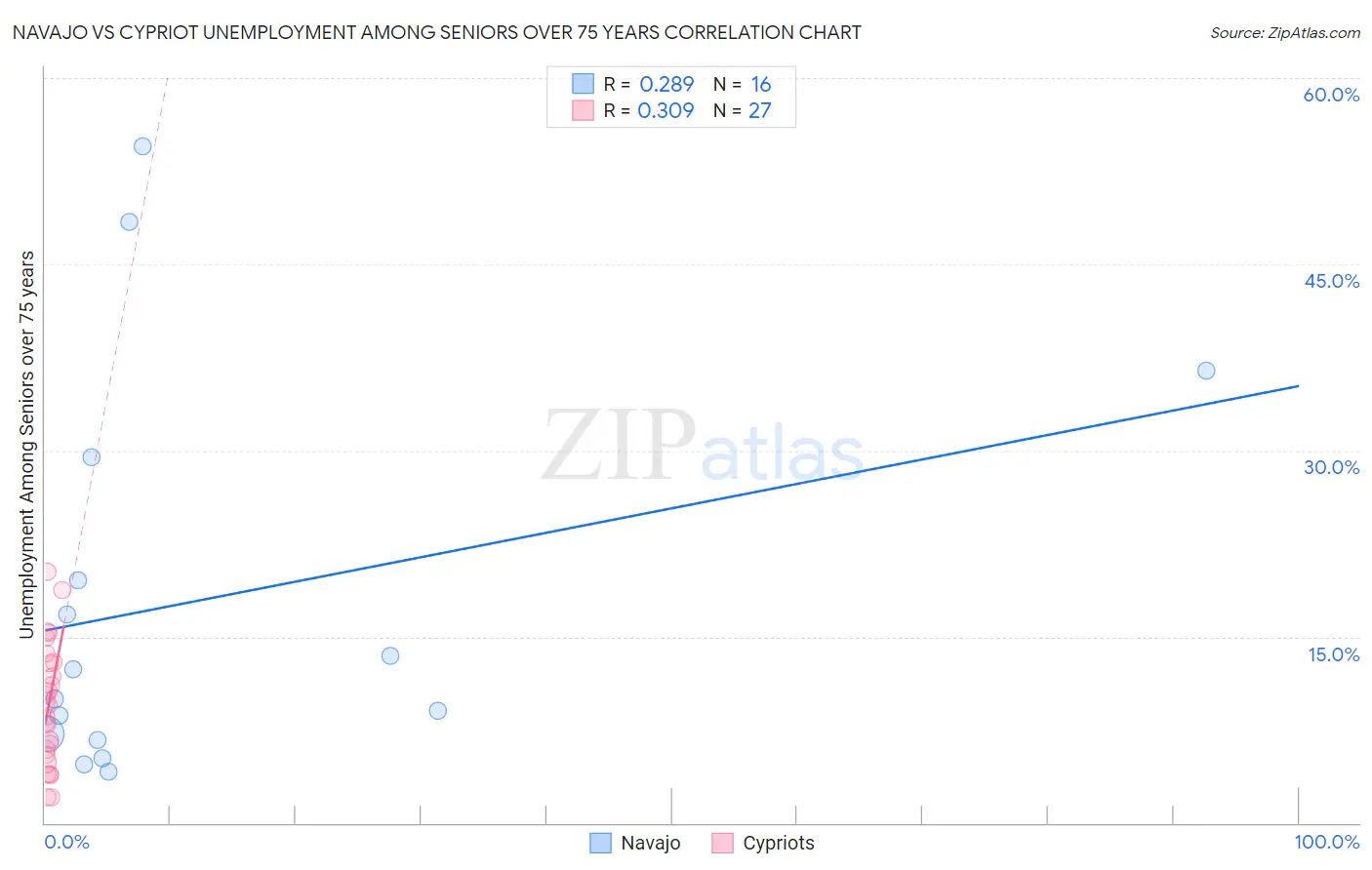 Navajo vs Cypriot Unemployment Among Seniors over 75 years