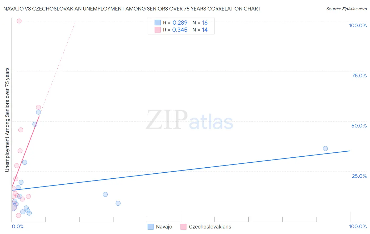 Navajo vs Czechoslovakian Unemployment Among Seniors over 75 years