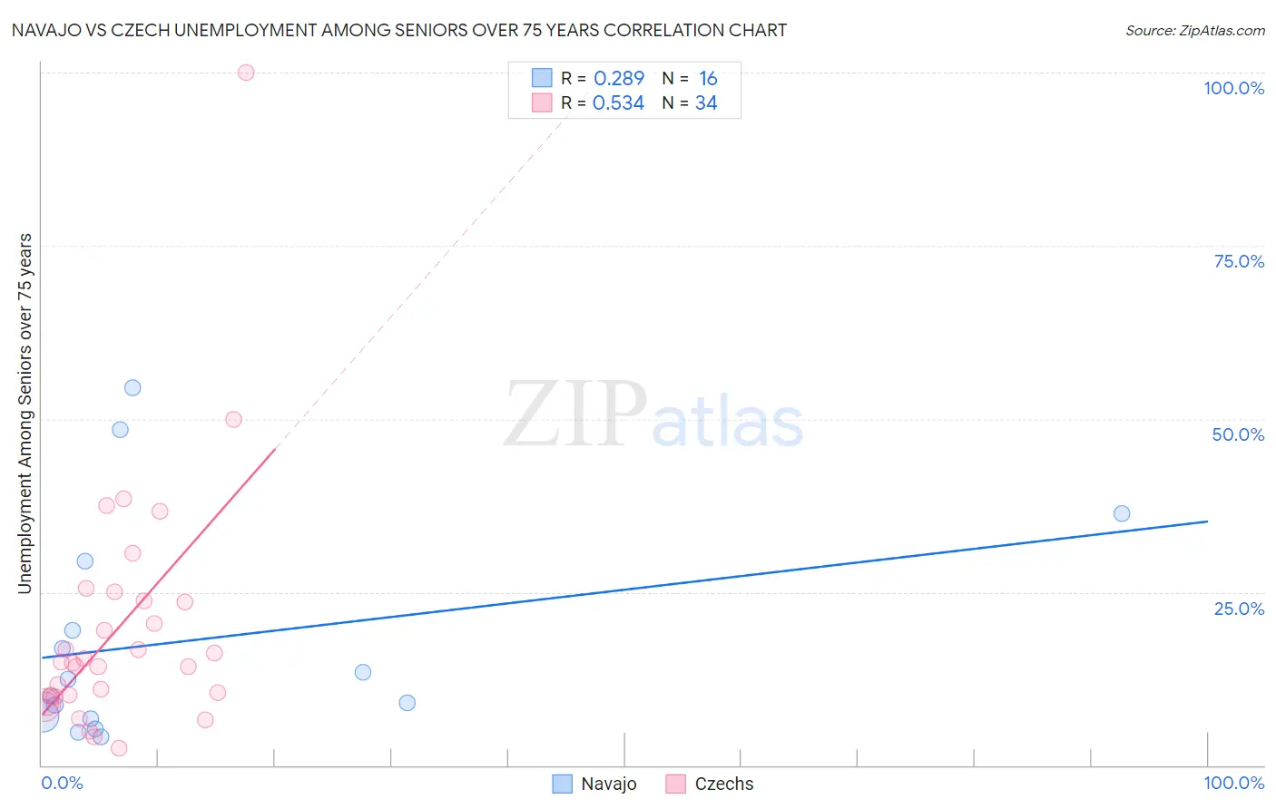 Navajo vs Czech Unemployment Among Seniors over 75 years