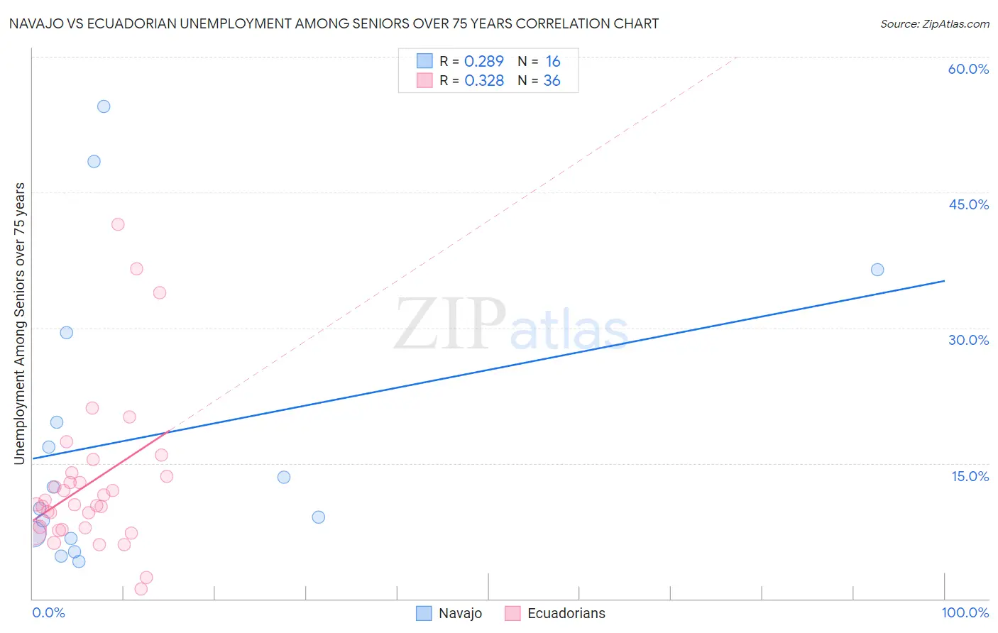 Navajo vs Ecuadorian Unemployment Among Seniors over 75 years