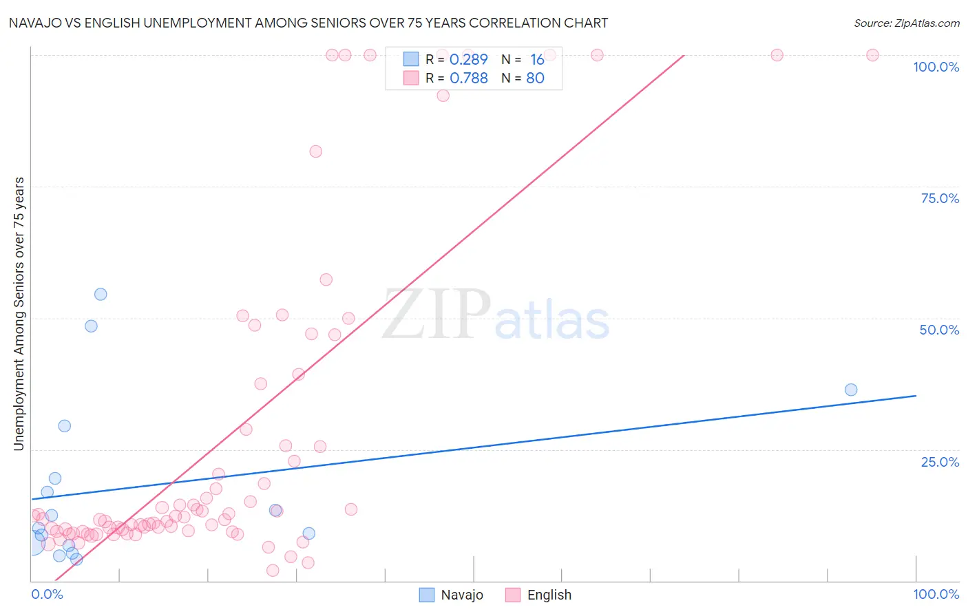Navajo vs English Unemployment Among Seniors over 75 years