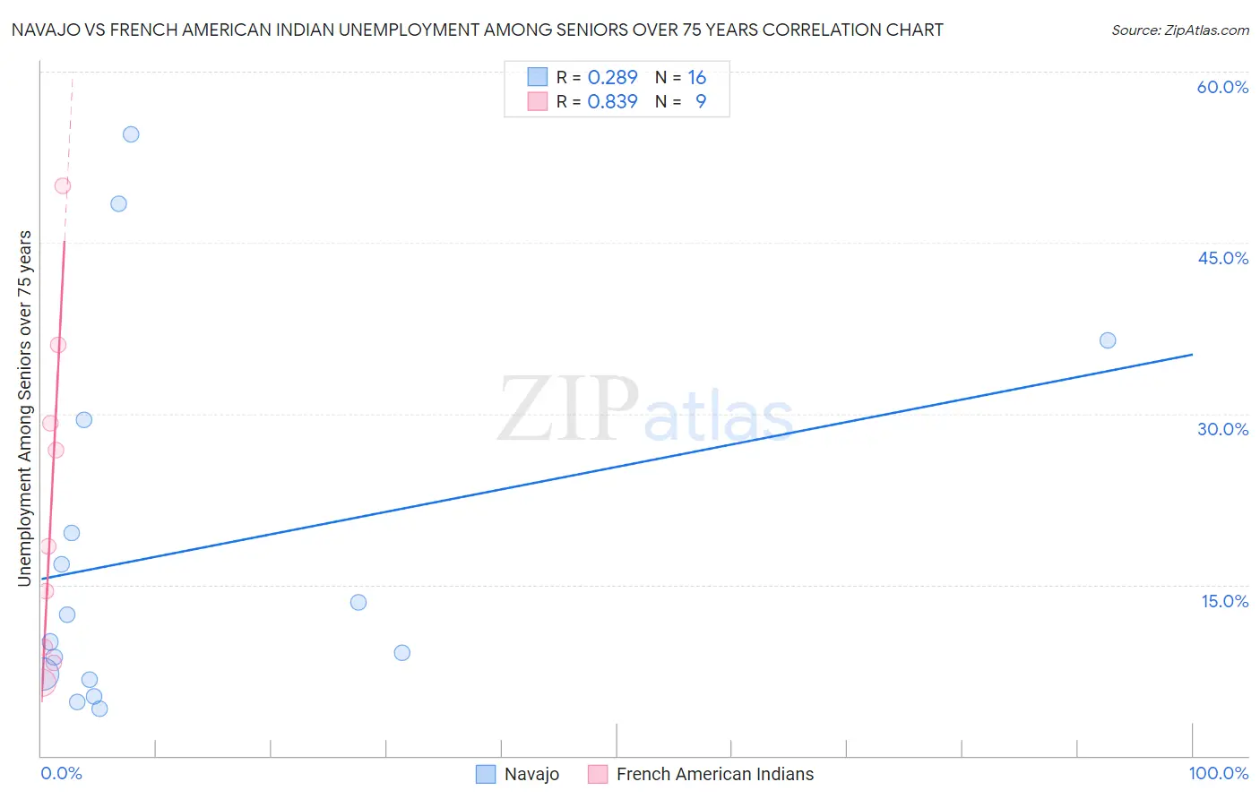 Navajo vs French American Indian Unemployment Among Seniors over 75 years