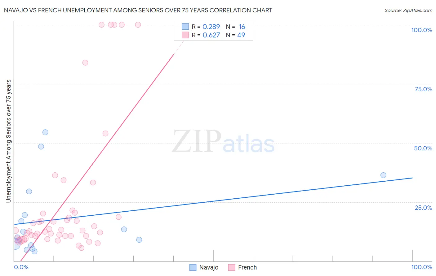 Navajo vs French Unemployment Among Seniors over 75 years