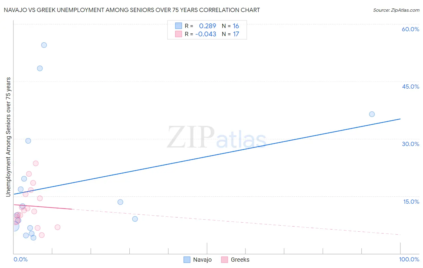 Navajo vs Greek Unemployment Among Seniors over 75 years