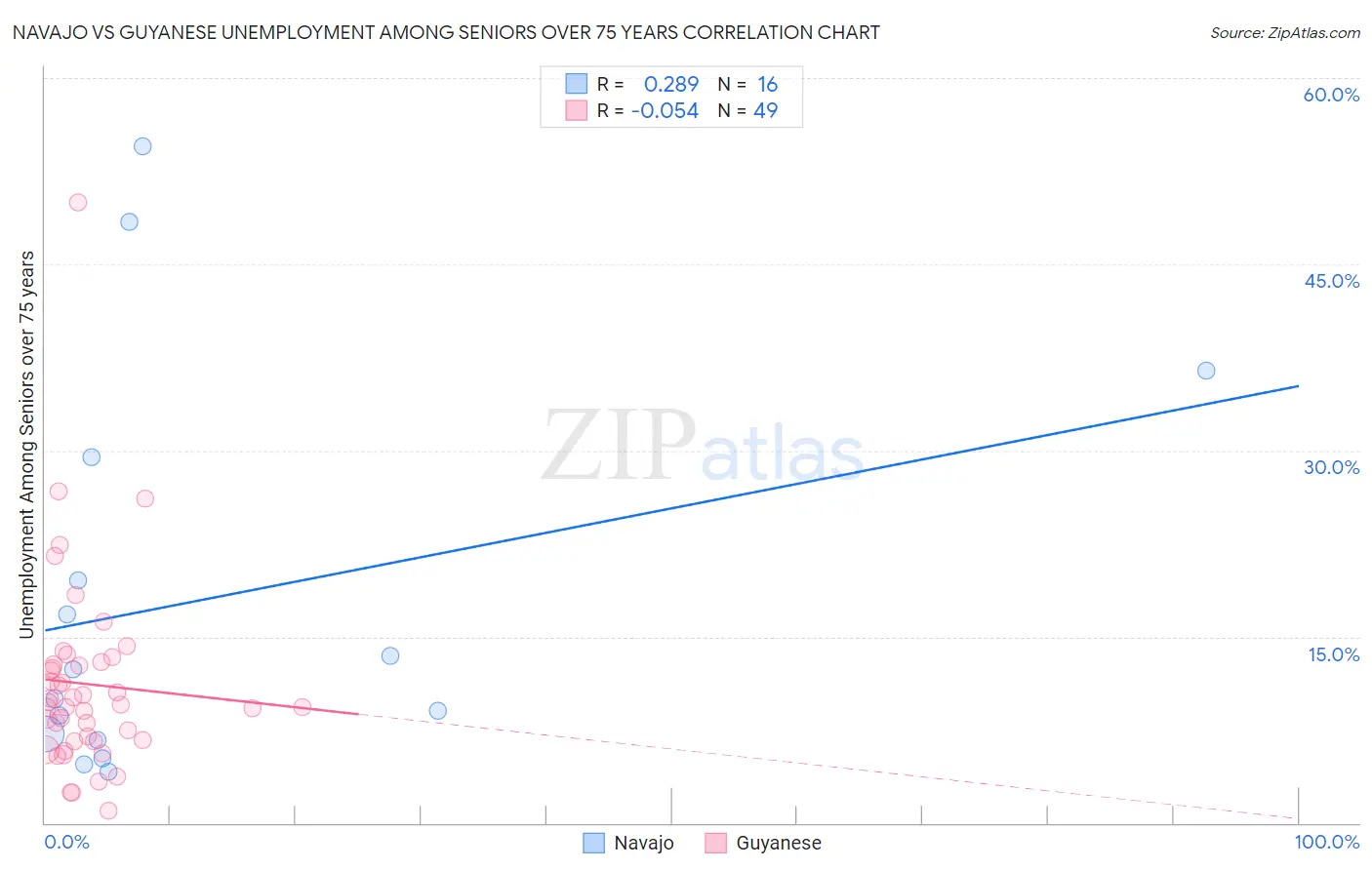 Navajo vs Guyanese Unemployment Among Seniors over 75 years