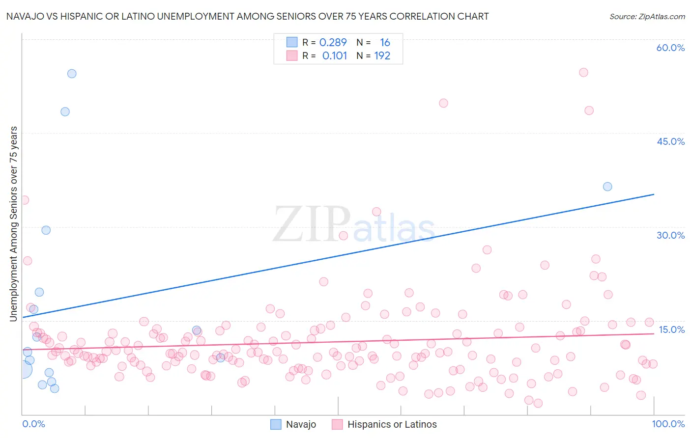 Navajo vs Hispanic or Latino Unemployment Among Seniors over 75 years