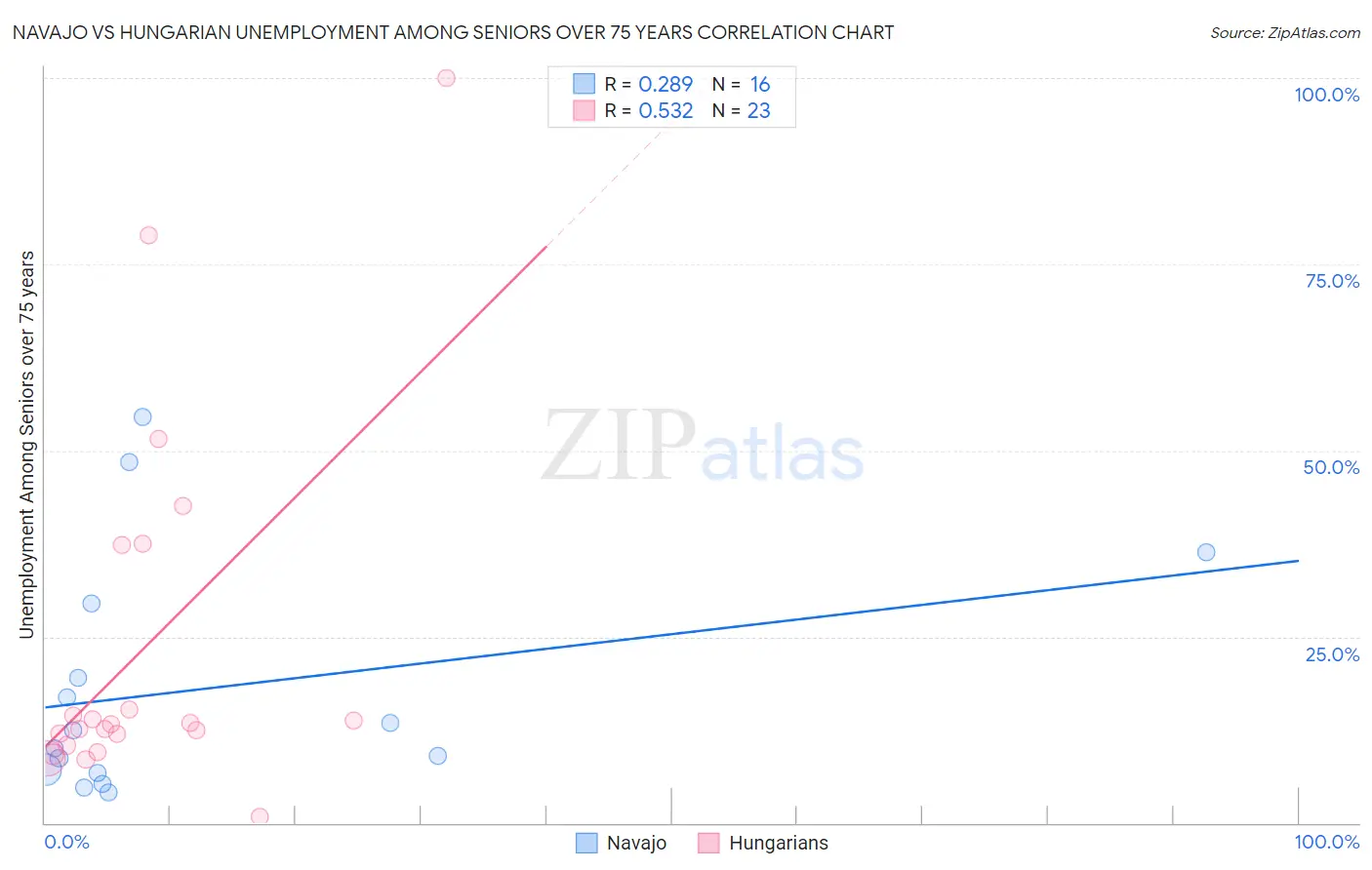 Navajo vs Hungarian Unemployment Among Seniors over 75 years