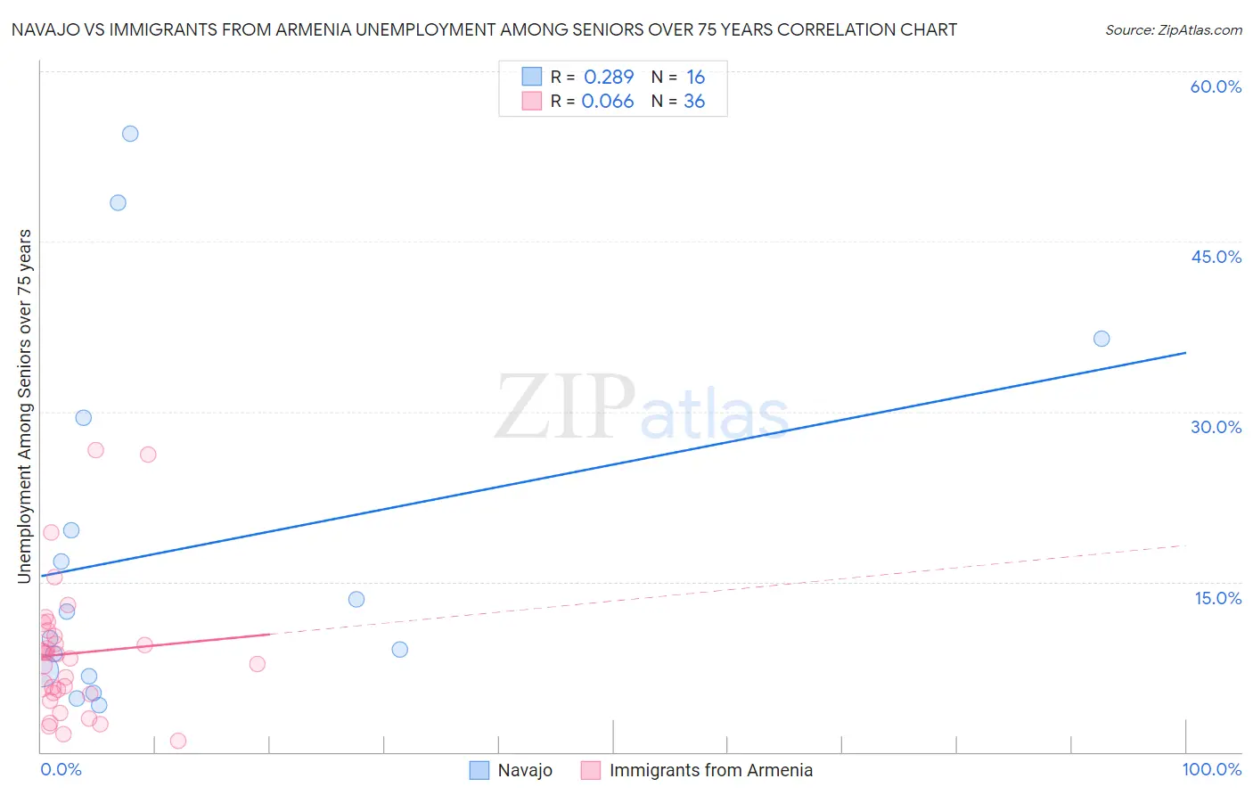 Navajo vs Immigrants from Armenia Unemployment Among Seniors over 75 years