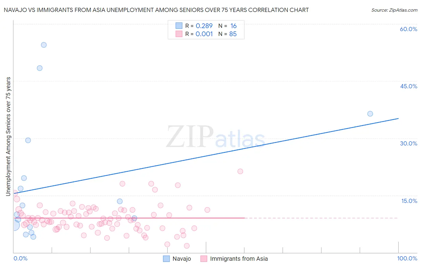 Navajo vs Immigrants from Asia Unemployment Among Seniors over 75 years