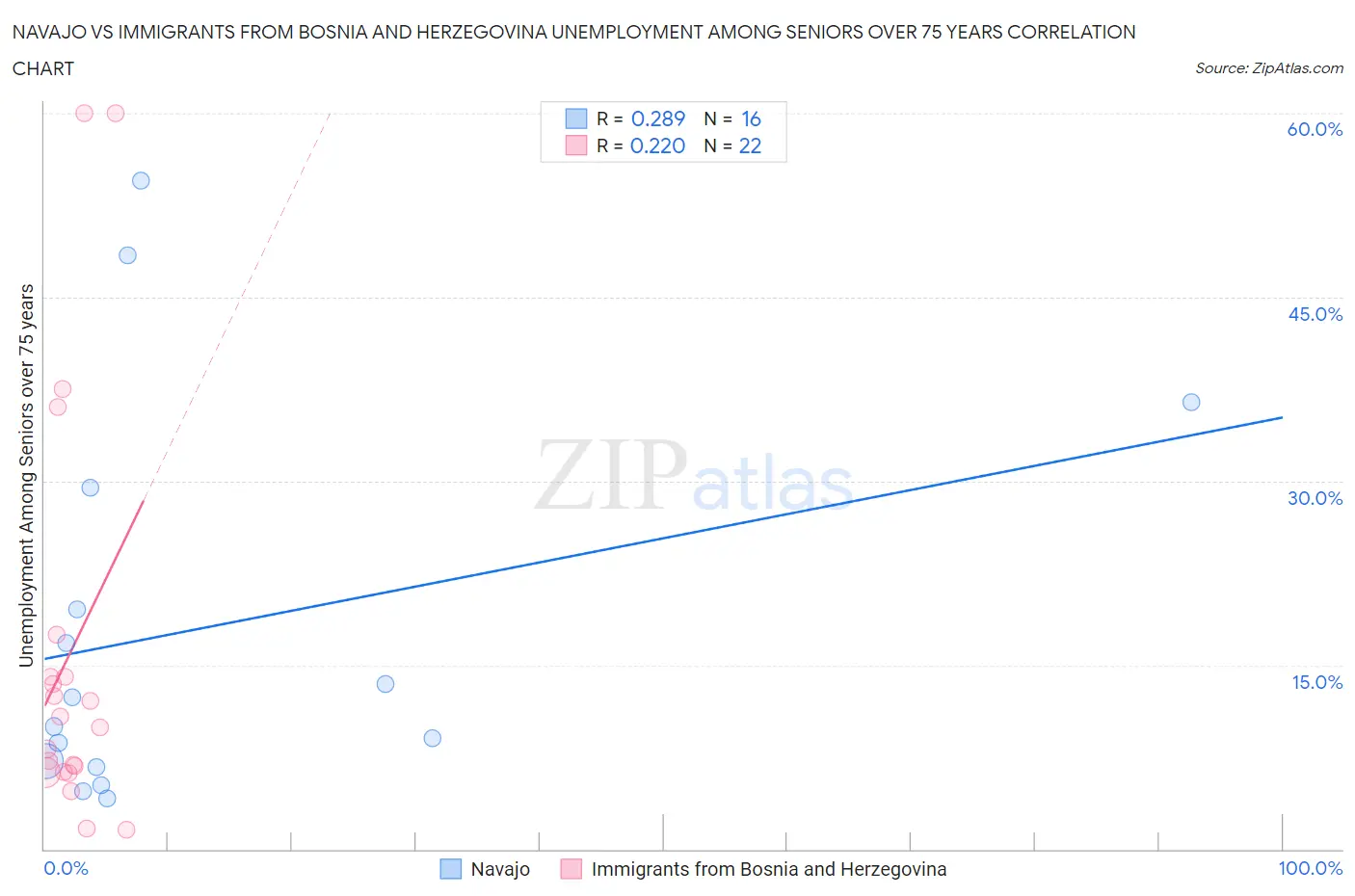Navajo vs Immigrants from Bosnia and Herzegovina Unemployment Among Seniors over 75 years