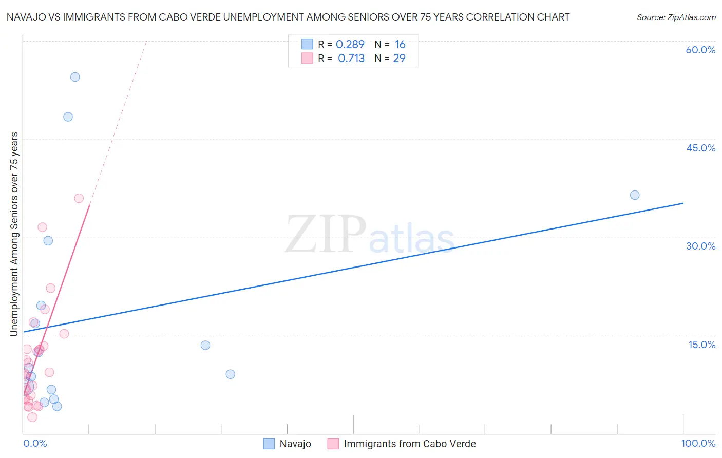 Navajo vs Immigrants from Cabo Verde Unemployment Among Seniors over 75 years