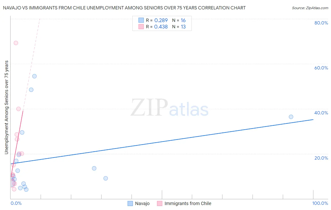 Navajo vs Immigrants from Chile Unemployment Among Seniors over 75 years