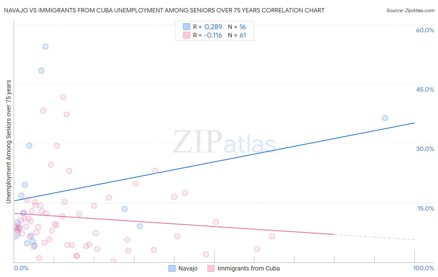 Navajo vs Immigrants from Cuba Unemployment Among Seniors over 75 years