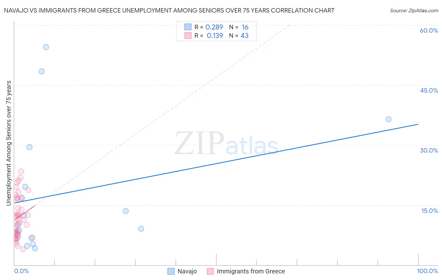 Navajo vs Immigrants from Greece Unemployment Among Seniors over 75 years