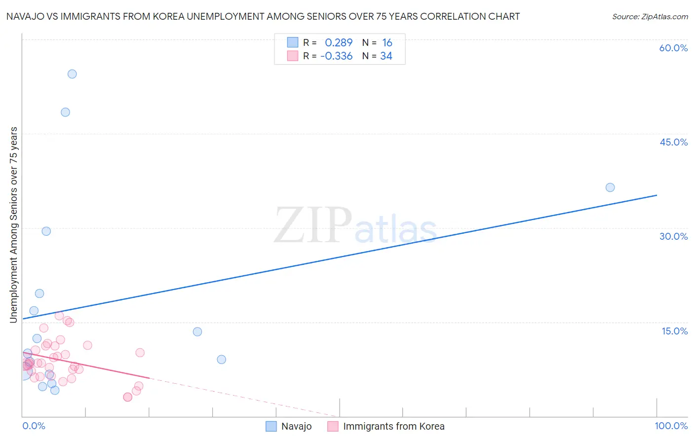 Navajo vs Immigrants from Korea Unemployment Among Seniors over 75 years