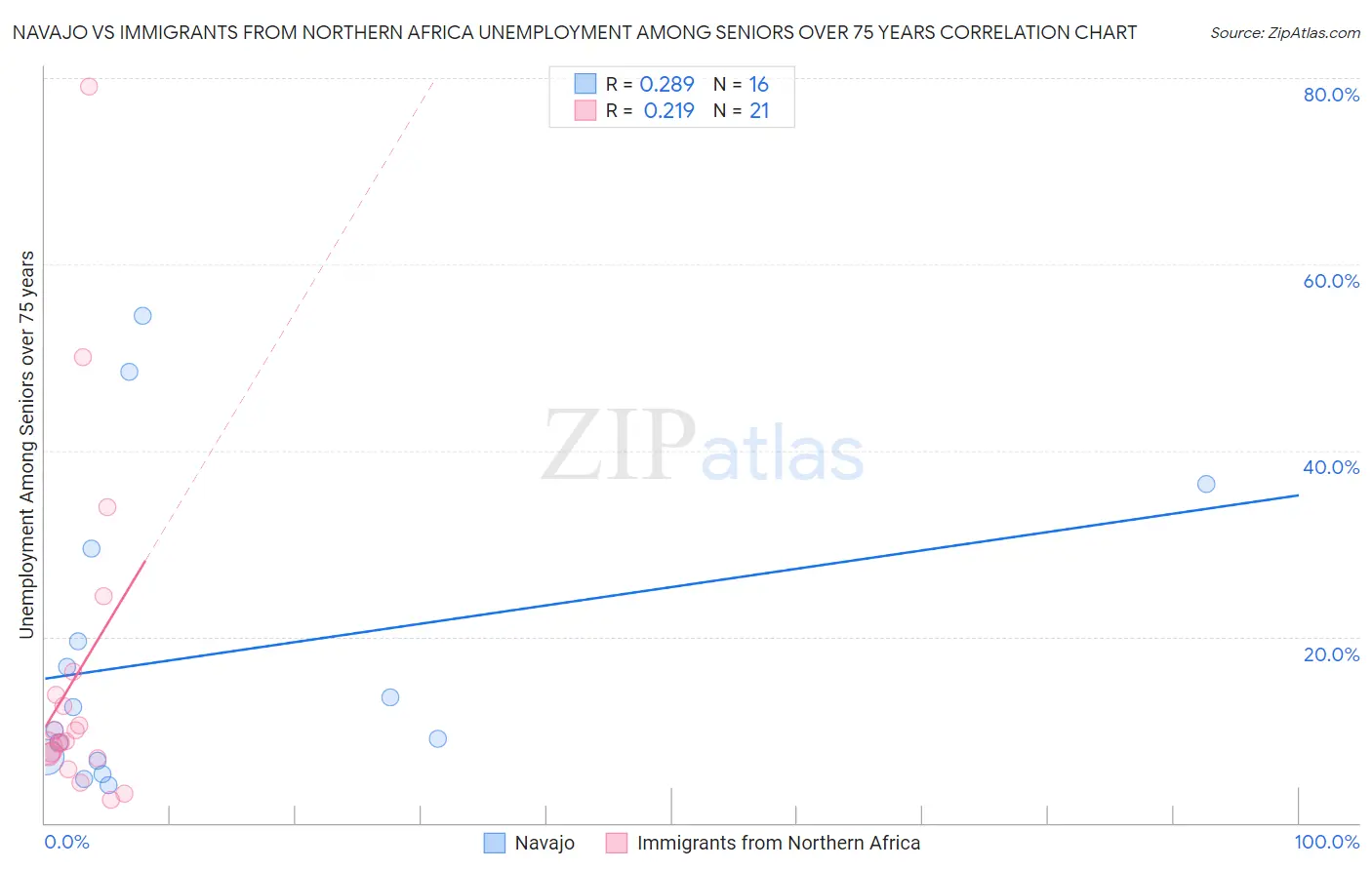 Navajo vs Immigrants from Northern Africa Unemployment Among Seniors over 75 years