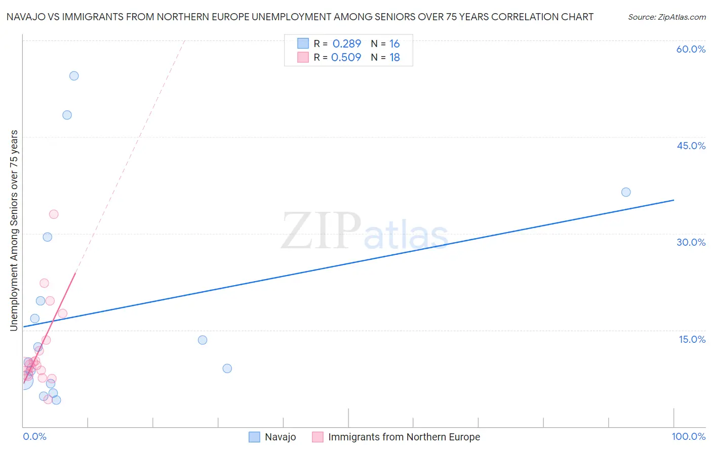 Navajo vs Immigrants from Northern Europe Unemployment Among Seniors over 75 years