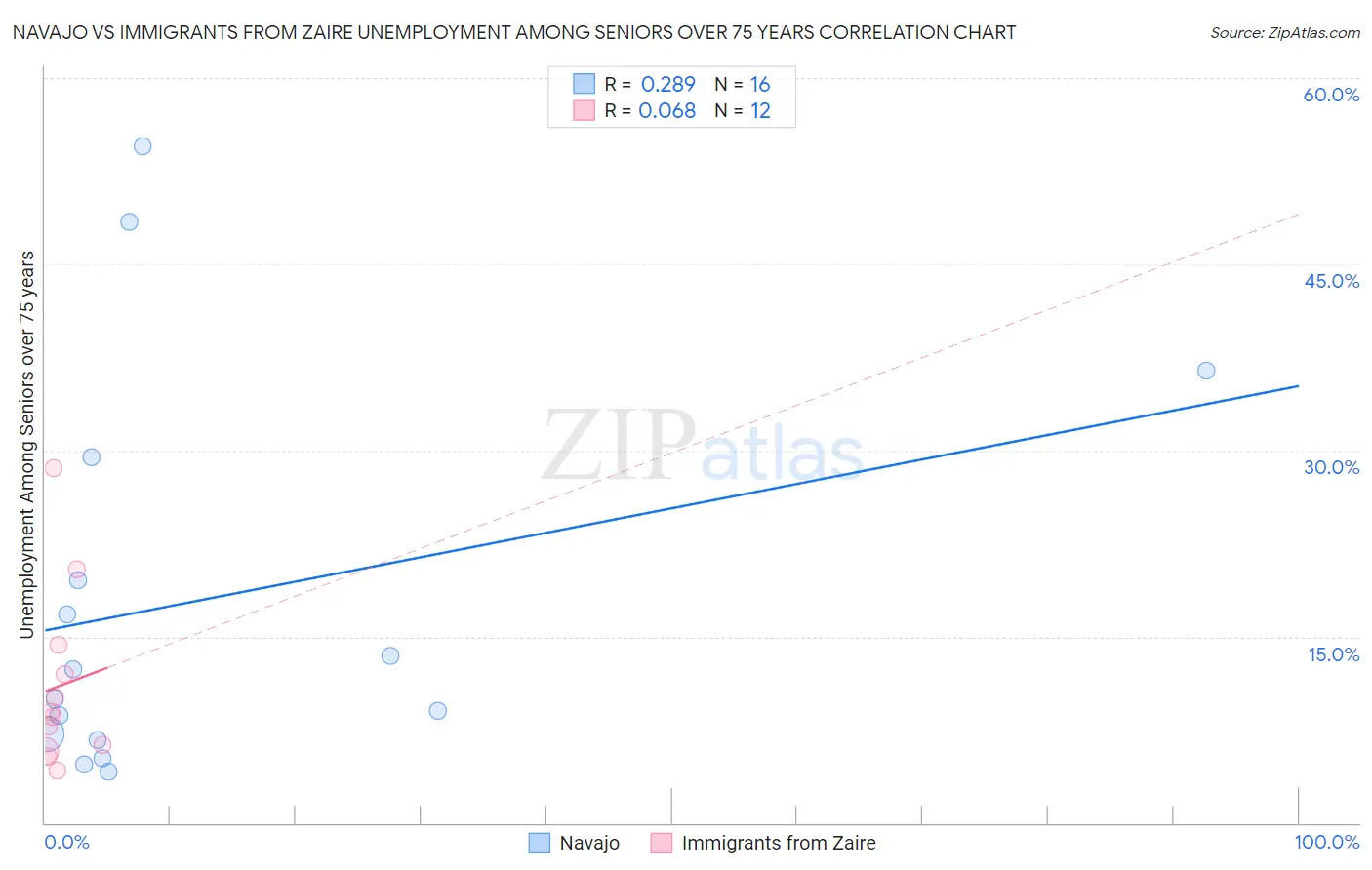 Navajo vs Immigrants from Zaire Unemployment Among Seniors over 75 years