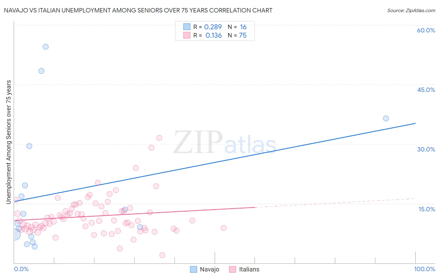 Navajo vs Italian Unemployment Among Seniors over 75 years