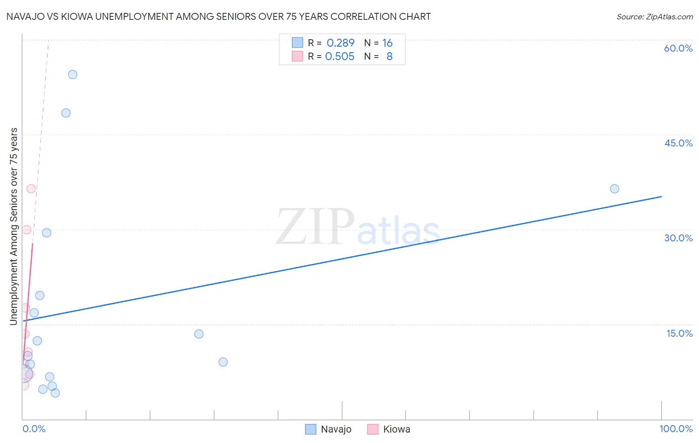 Navajo vs Kiowa Unemployment Among Seniors over 75 years