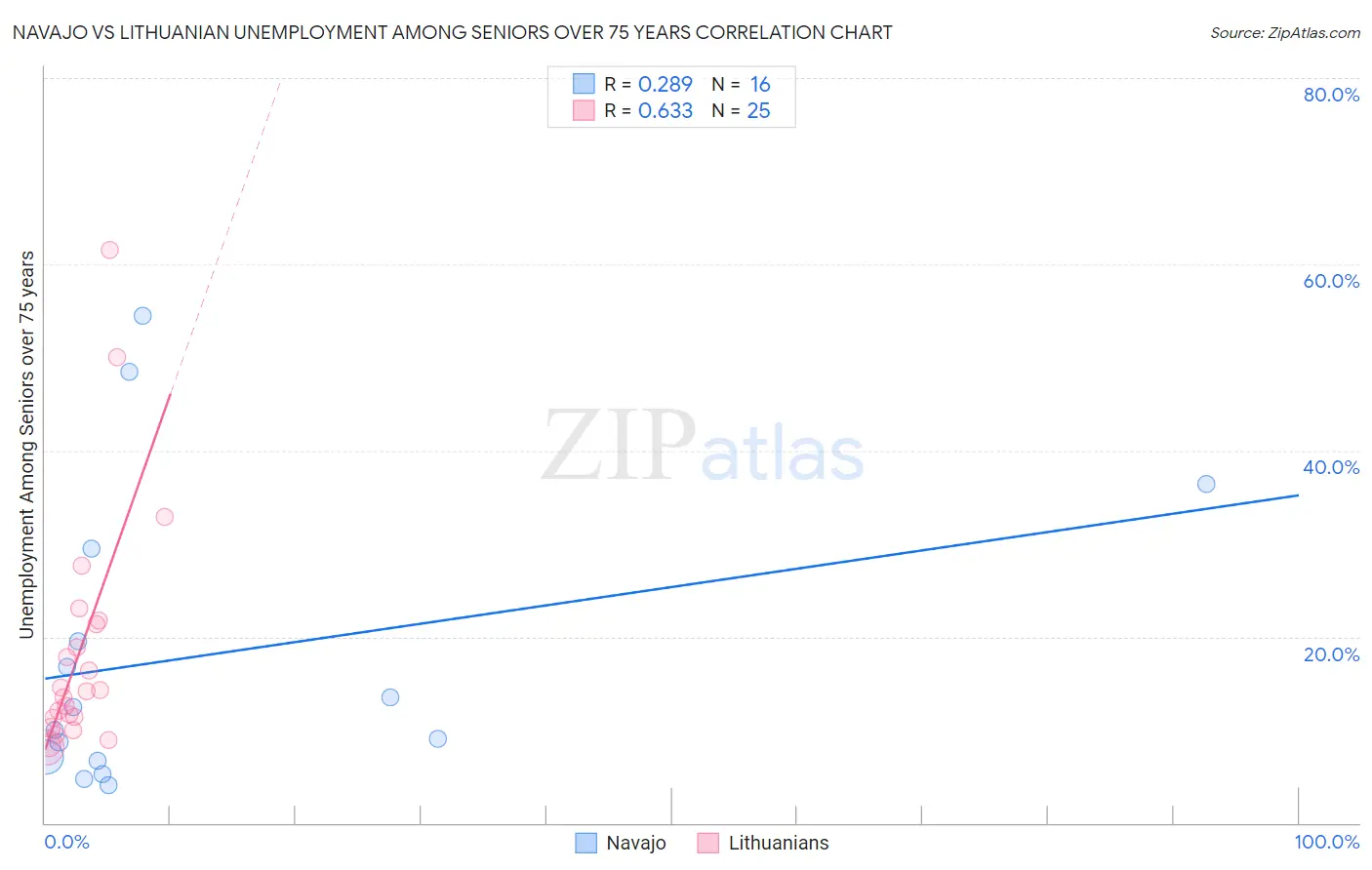 Navajo vs Lithuanian Unemployment Among Seniors over 75 years