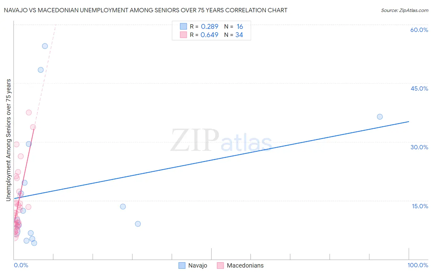 Navajo vs Macedonian Unemployment Among Seniors over 75 years