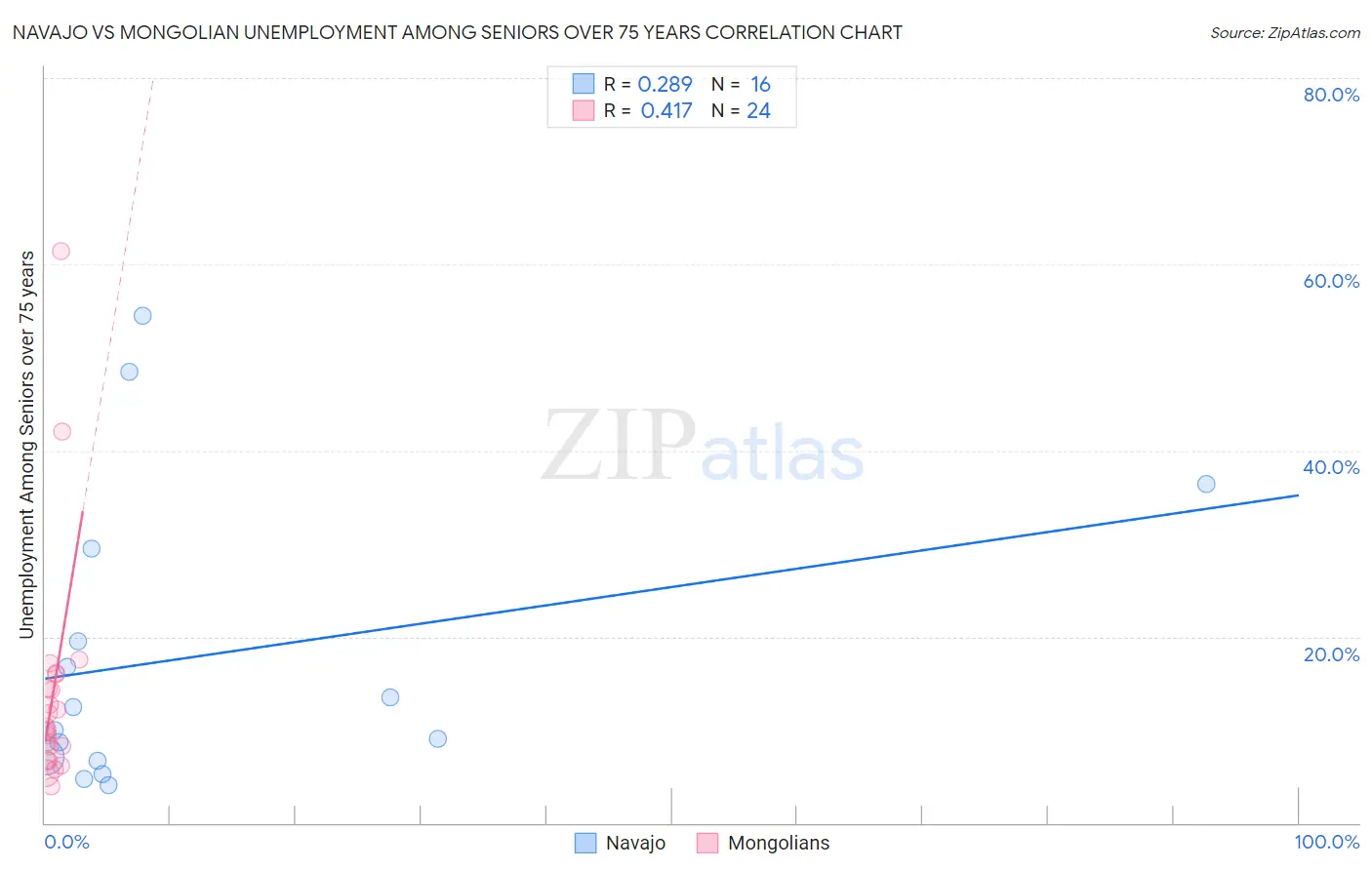 Navajo vs Mongolian Unemployment Among Seniors over 75 years