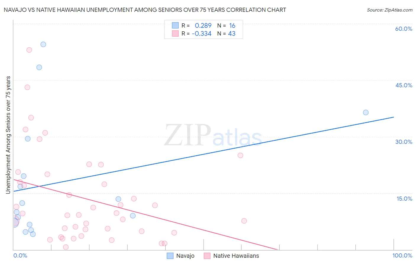 Navajo vs Native Hawaiian Unemployment Among Seniors over 75 years