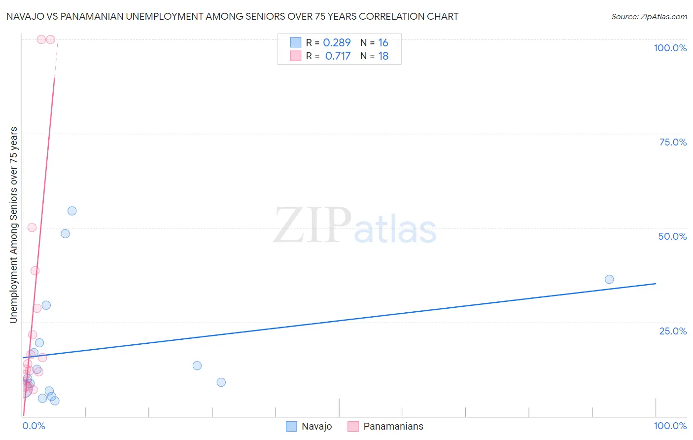 Navajo vs Panamanian Unemployment Among Seniors over 75 years