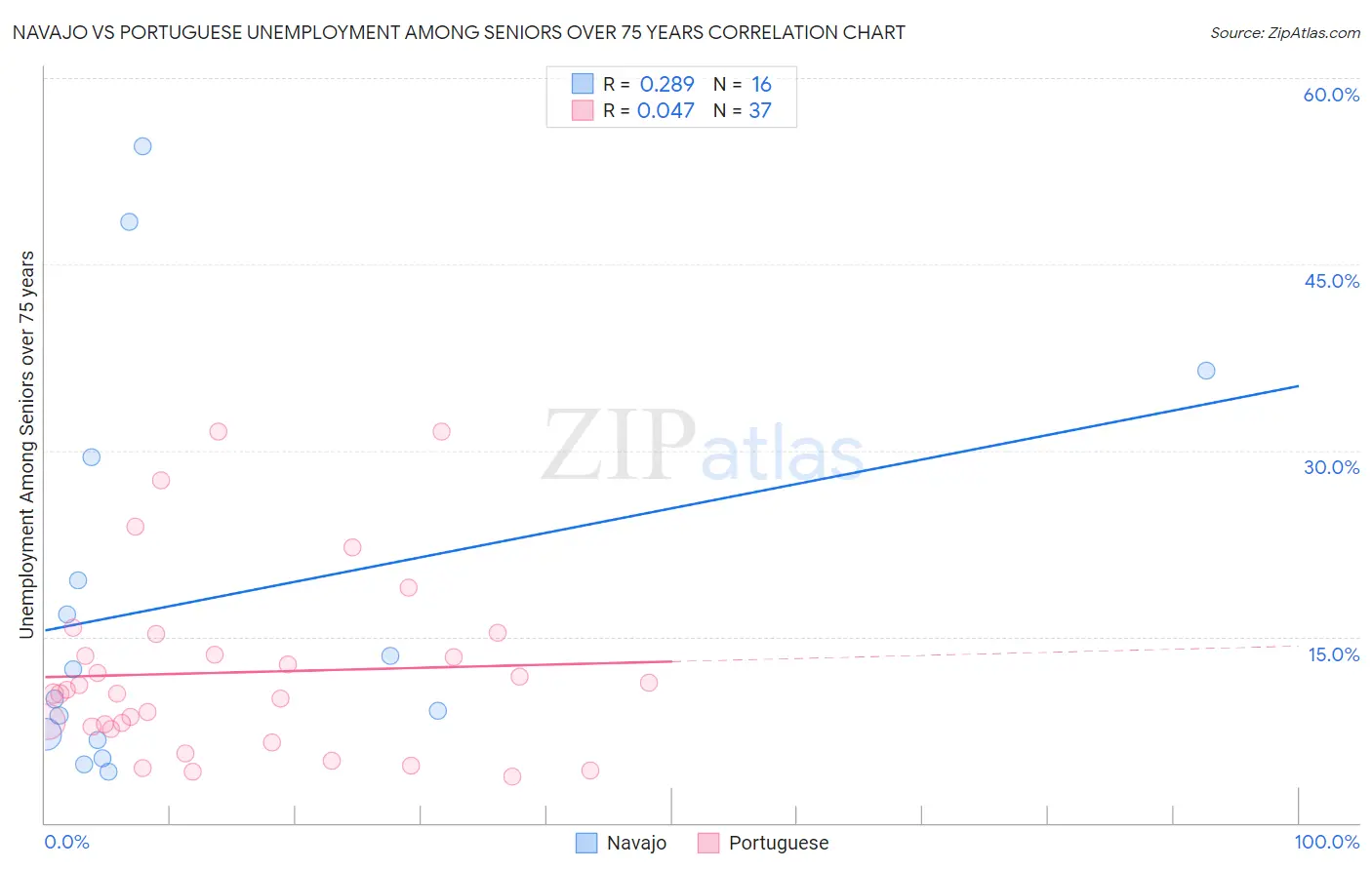 Navajo vs Portuguese Unemployment Among Seniors over 75 years