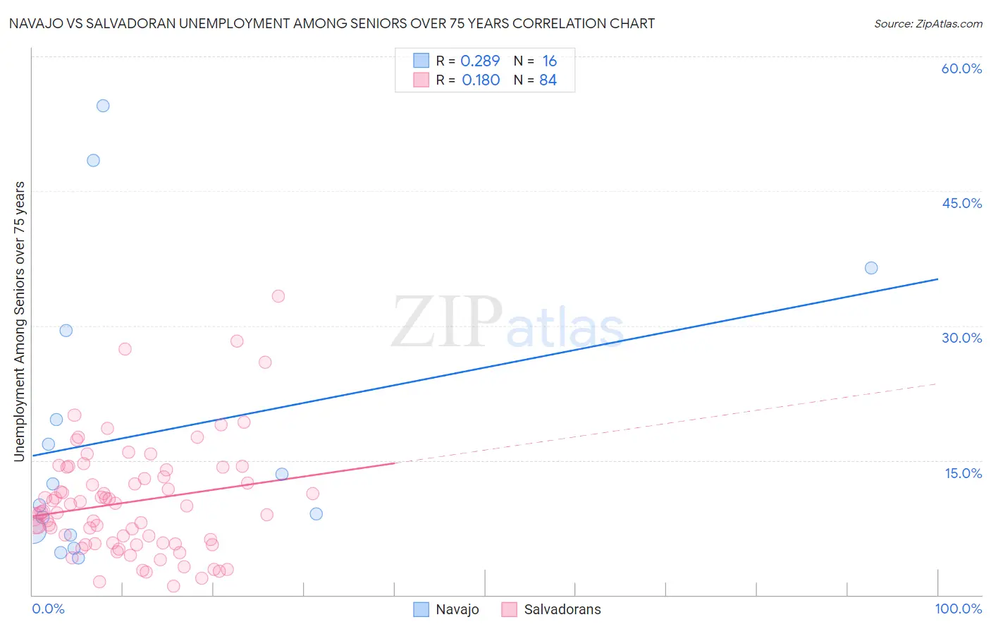 Navajo vs Salvadoran Unemployment Among Seniors over 75 years