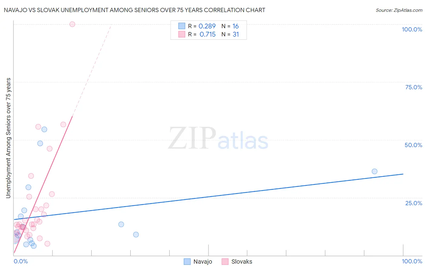 Navajo vs Slovak Unemployment Among Seniors over 75 years