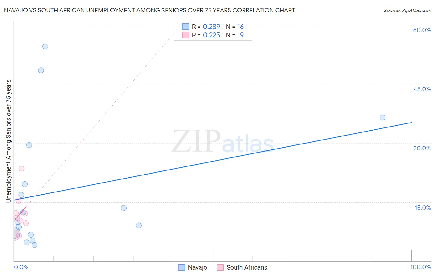 Navajo vs South African Unemployment Among Seniors over 75 years