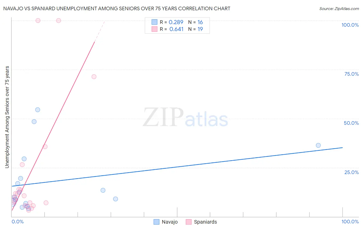 Navajo vs Spaniard Unemployment Among Seniors over 75 years