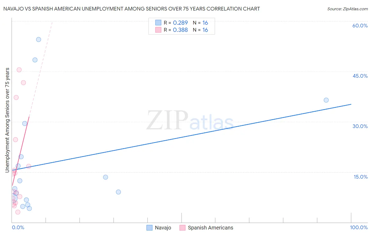 Navajo vs Spanish American Unemployment Among Seniors over 75 years