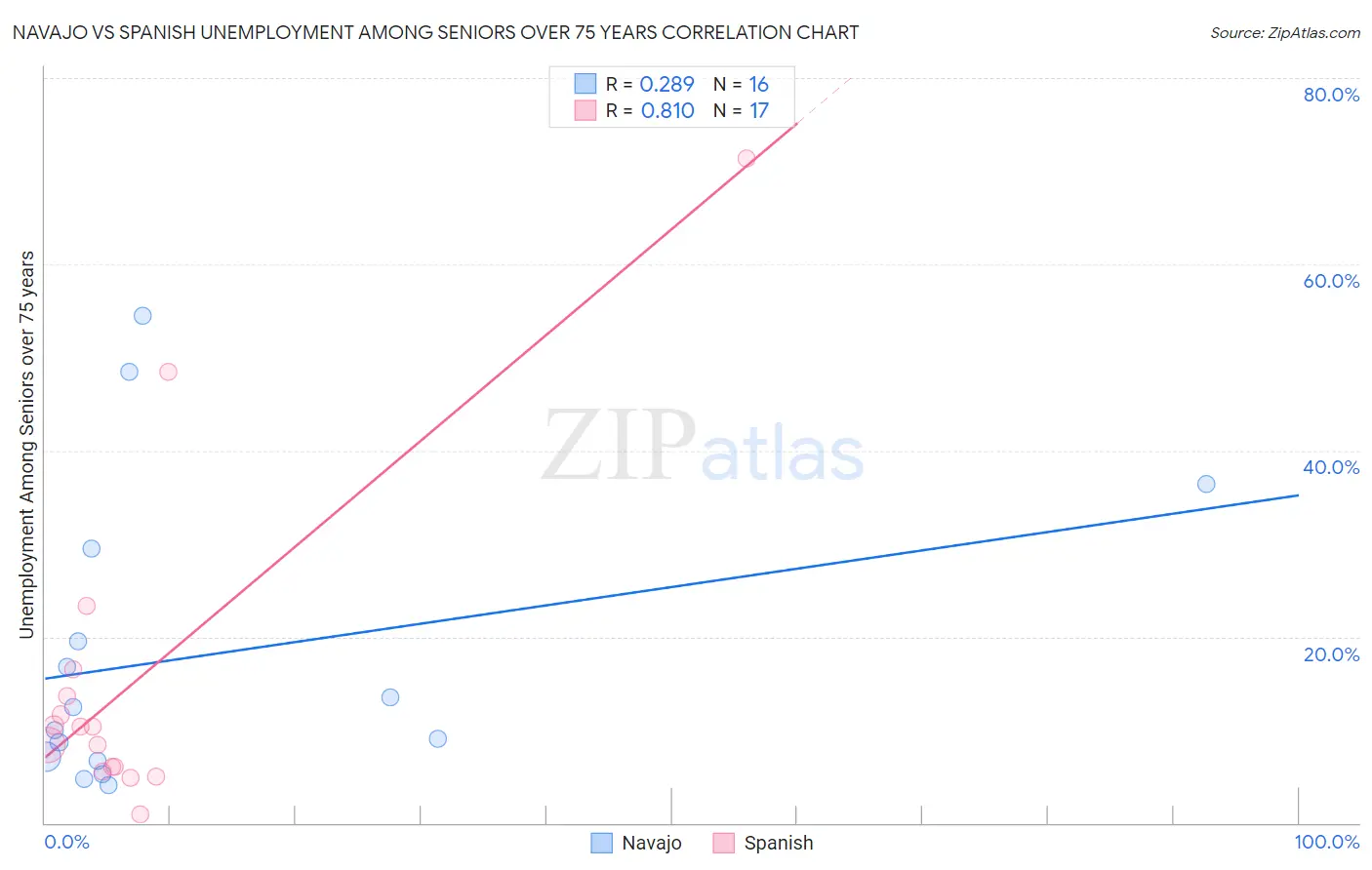 Navajo vs Spanish Unemployment Among Seniors over 75 years
