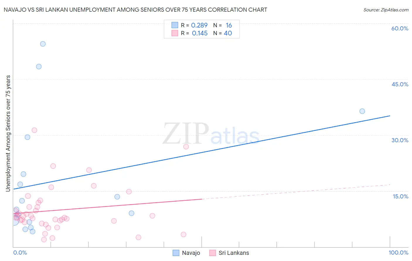 Navajo vs Sri Lankan Unemployment Among Seniors over 75 years
