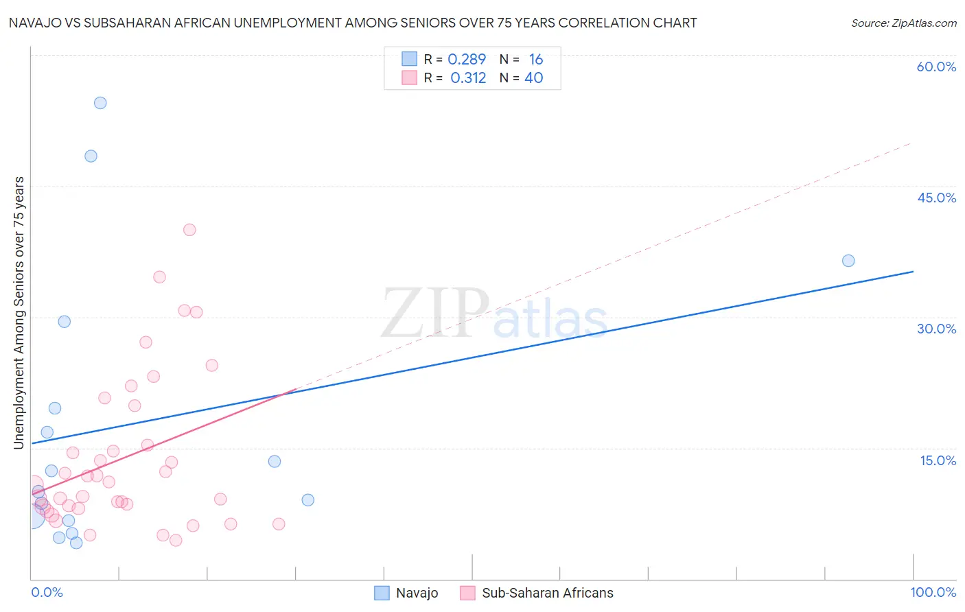 Navajo vs Subsaharan African Unemployment Among Seniors over 75 years