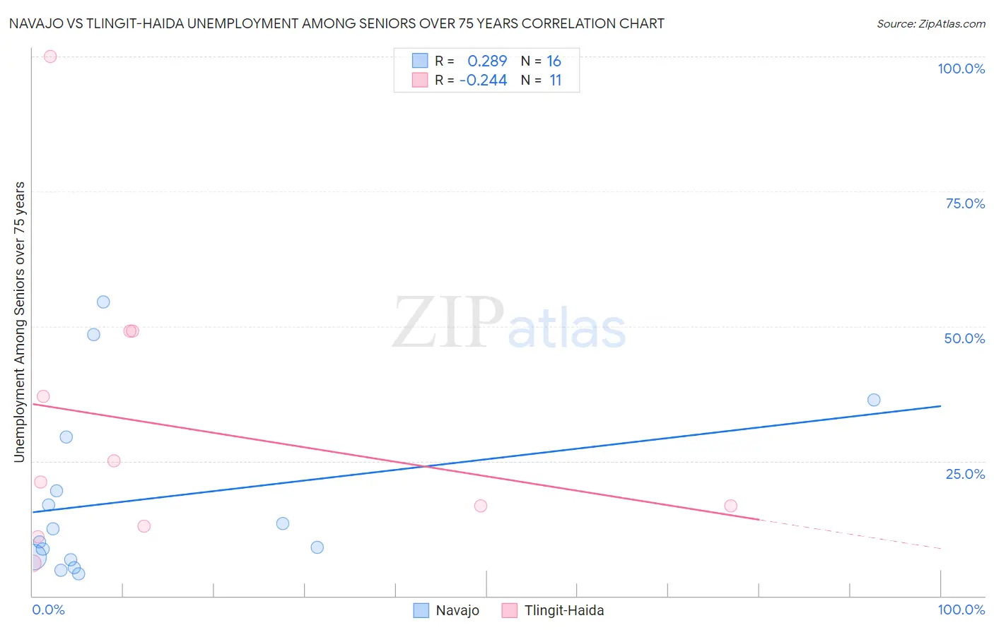 Navajo vs Tlingit-Haida Unemployment Among Seniors over 75 years