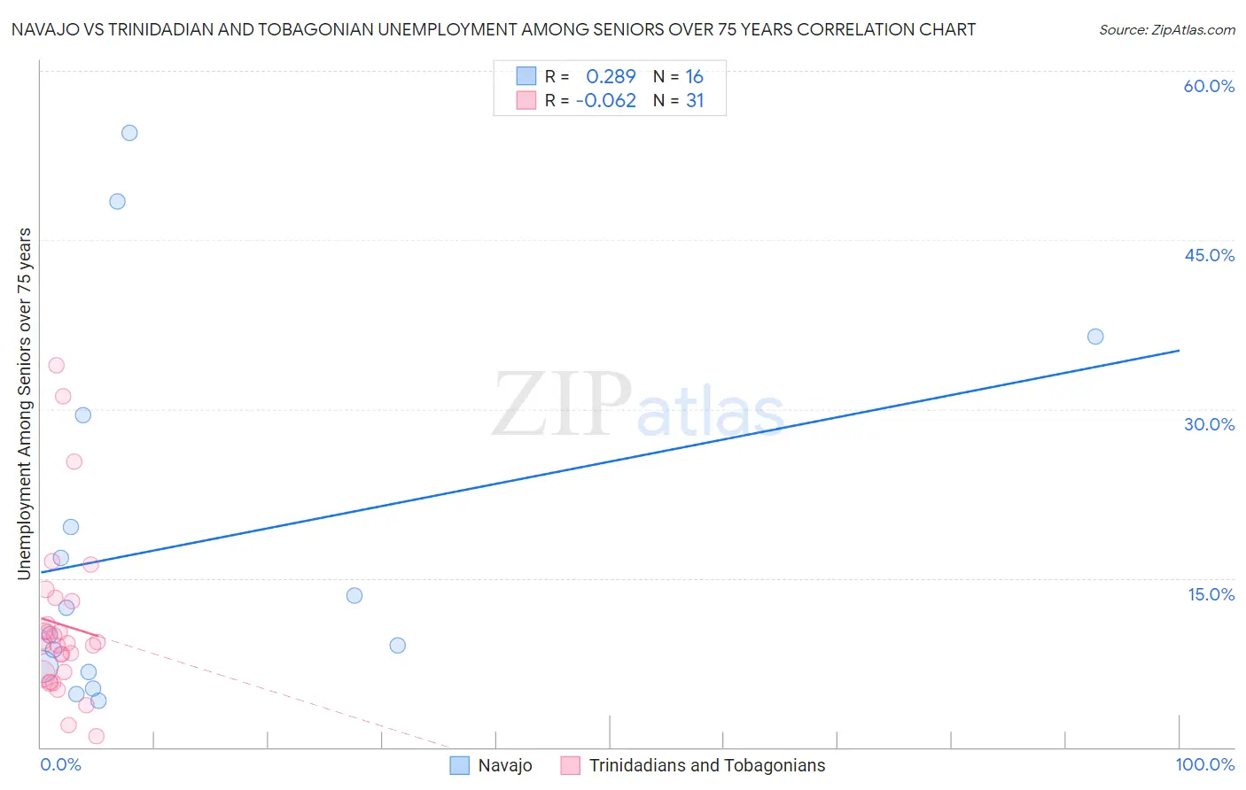 Navajo vs Trinidadian and Tobagonian Unemployment Among Seniors over 75 years