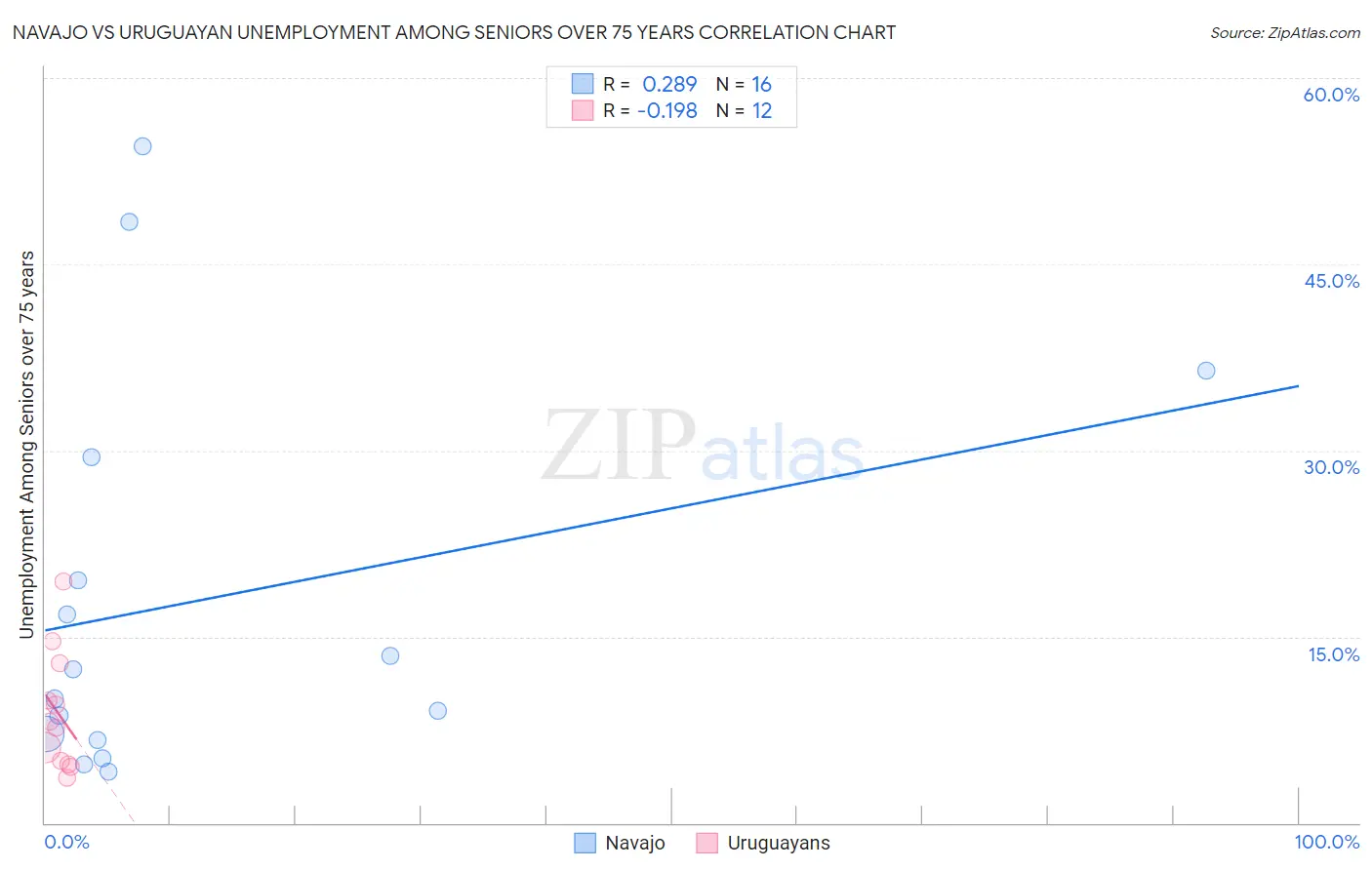 Navajo vs Uruguayan Unemployment Among Seniors over 75 years