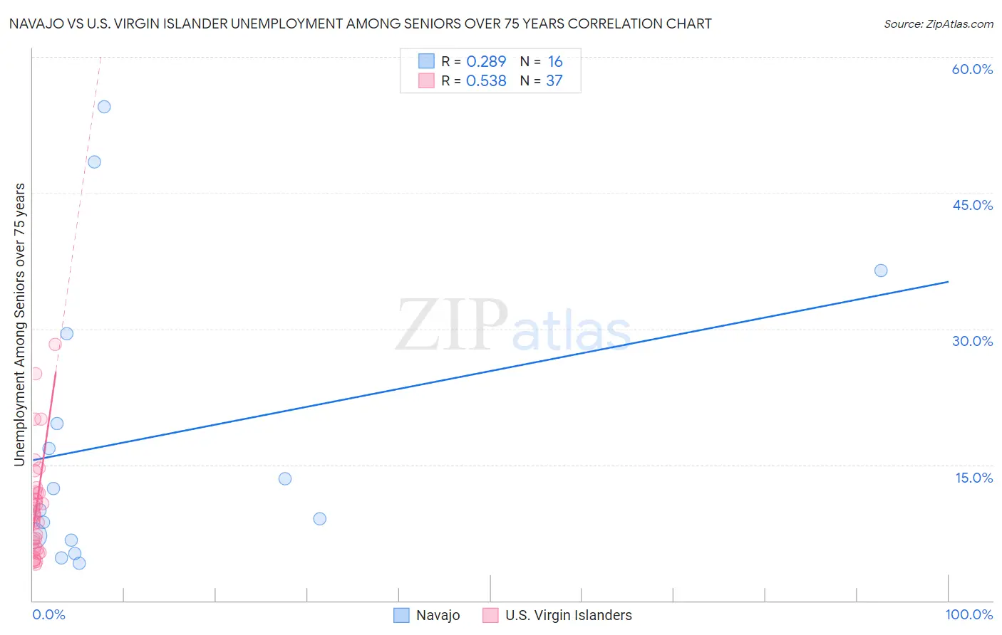 Navajo vs U.S. Virgin Islander Unemployment Among Seniors over 75 years