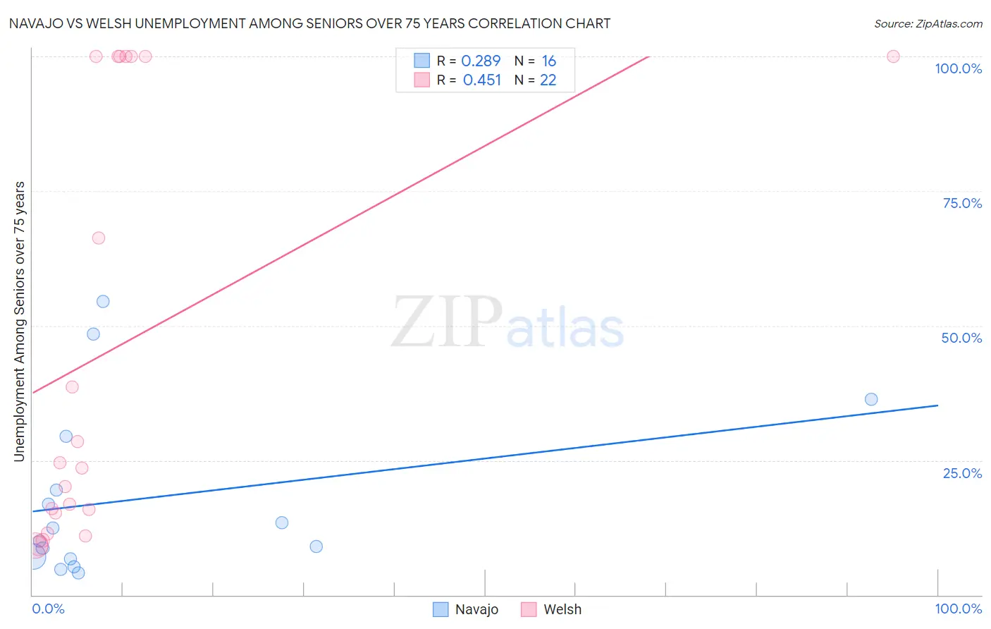Navajo vs Welsh Unemployment Among Seniors over 75 years