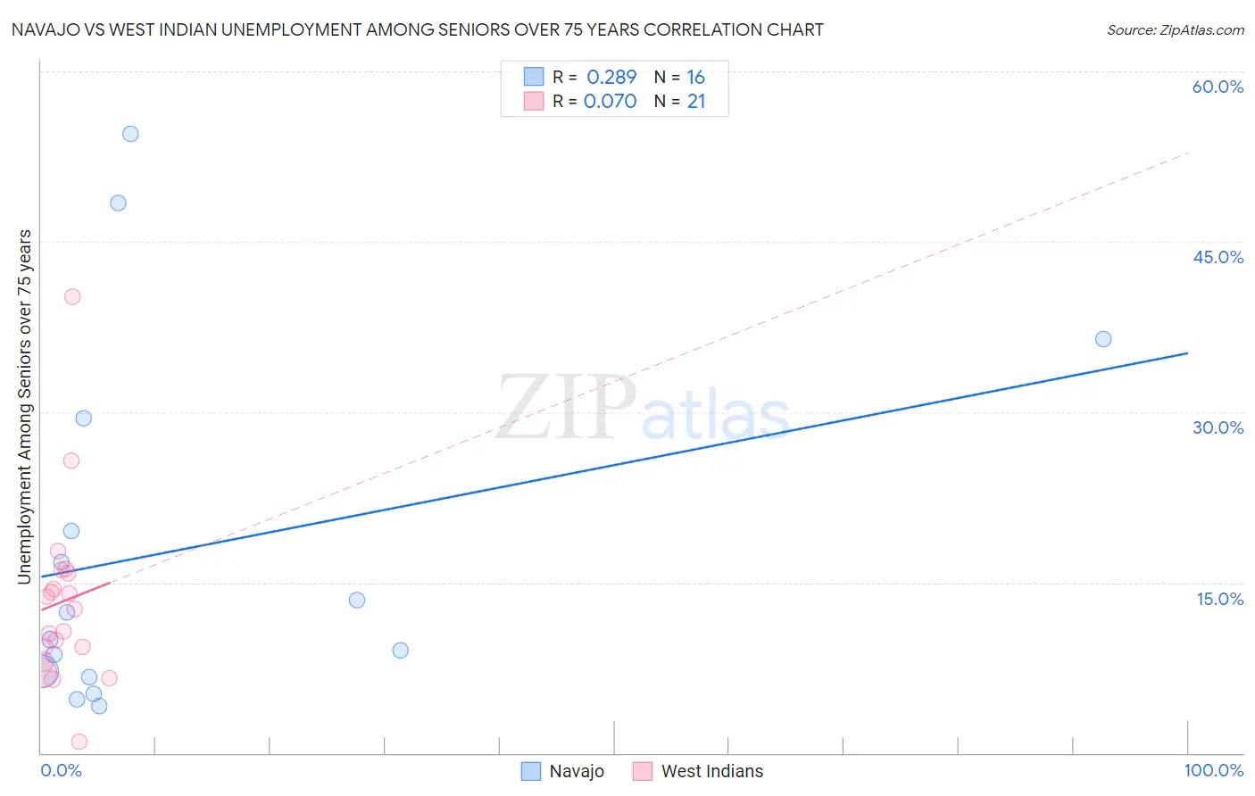 Navajo vs West Indian Unemployment Among Seniors over 75 years