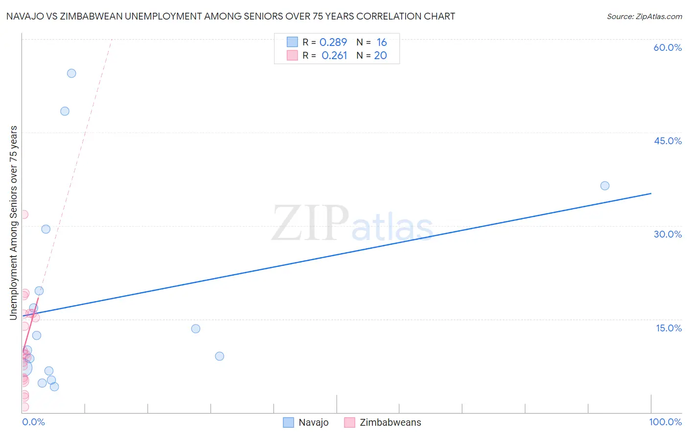 Navajo vs Zimbabwean Unemployment Among Seniors over 75 years