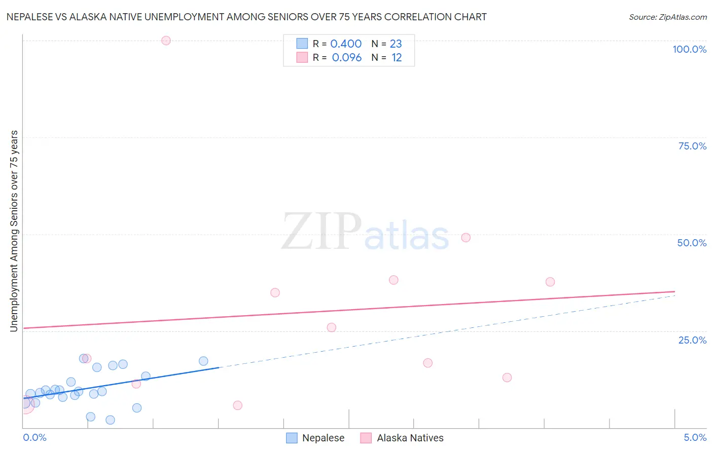 Nepalese vs Alaska Native Unemployment Among Seniors over 75 years